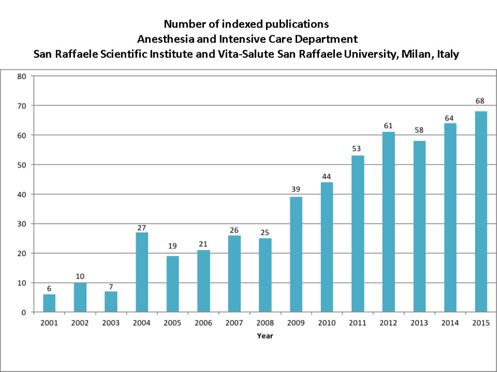 Number of indexed publications Anesthesia and Intensive Care Department San Raffaele Scientific Institute and